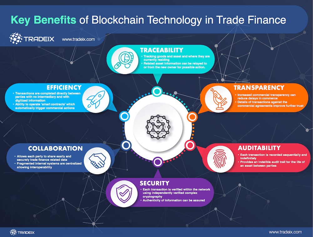 Key Benefits of Blockchain Technology in Trade Finance
