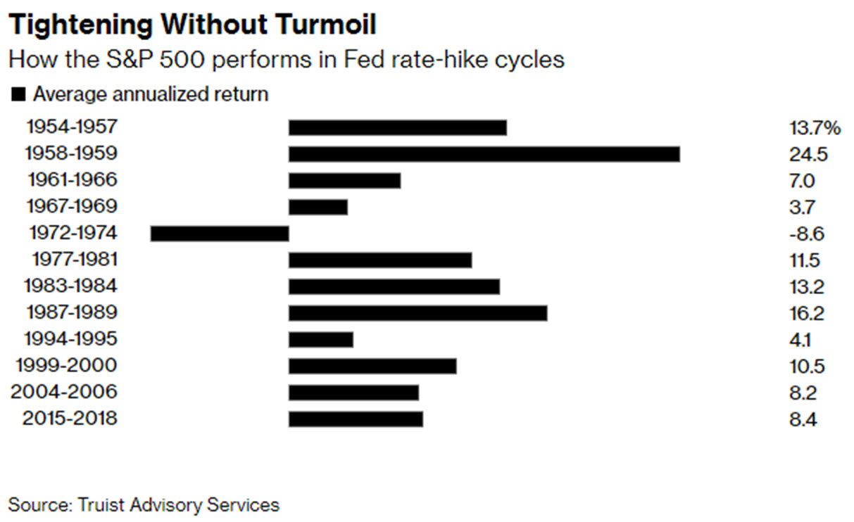 How the S&P 500 performs in Fed rate-hike cycles