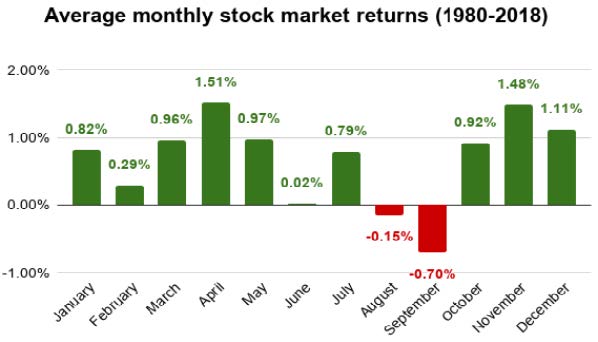 S&P 500 performance by month